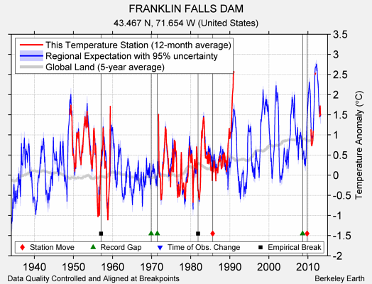 FRANKLIN FALLS DAM comparison to regional expectation