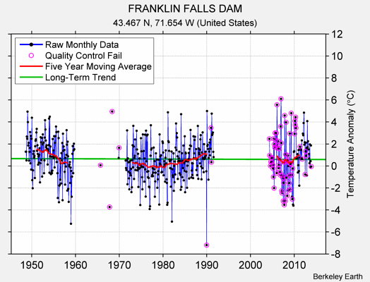 FRANKLIN FALLS DAM Raw Mean Temperature