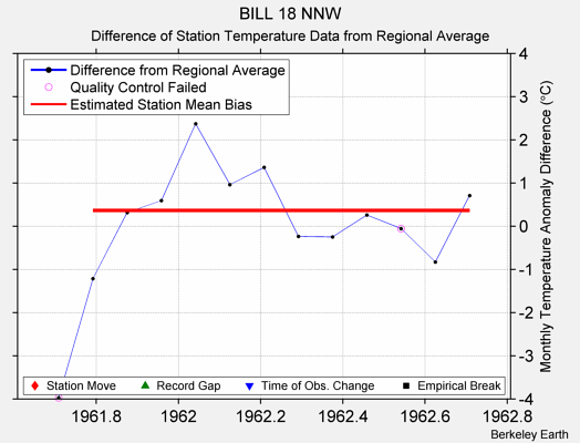 BILL 18 NNW difference from regional expectation