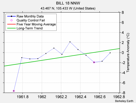 BILL 18 NNW Raw Mean Temperature