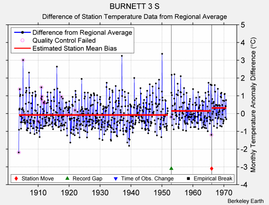 BURNETT 3 S difference from regional expectation