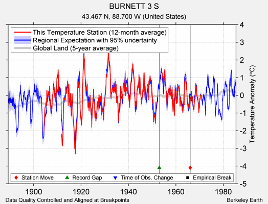 BURNETT 3 S comparison to regional expectation