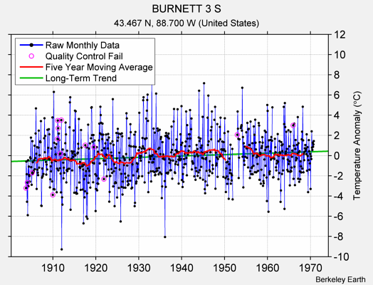 BURNETT 3 S Raw Mean Temperature