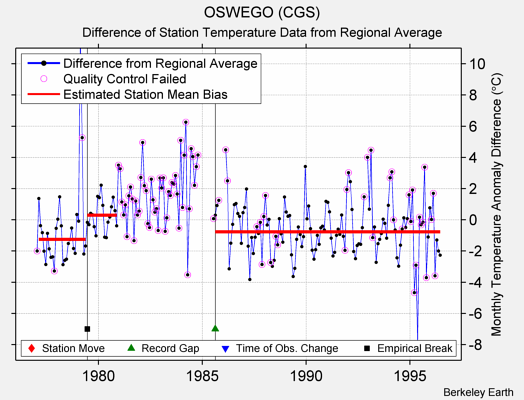 OSWEGO (CGS) difference from regional expectation