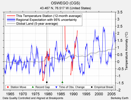 OSWEGO (CGS) comparison to regional expectation