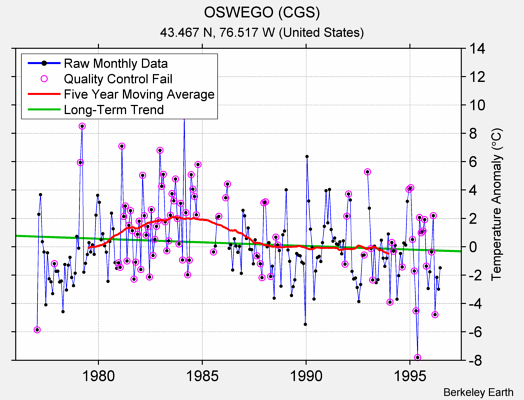 OSWEGO (CGS) Raw Mean Temperature