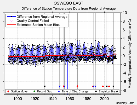 OSWEGO EAST difference from regional expectation