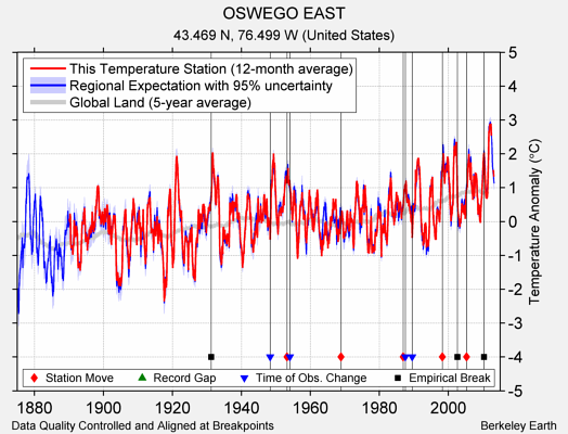 OSWEGO EAST comparison to regional expectation