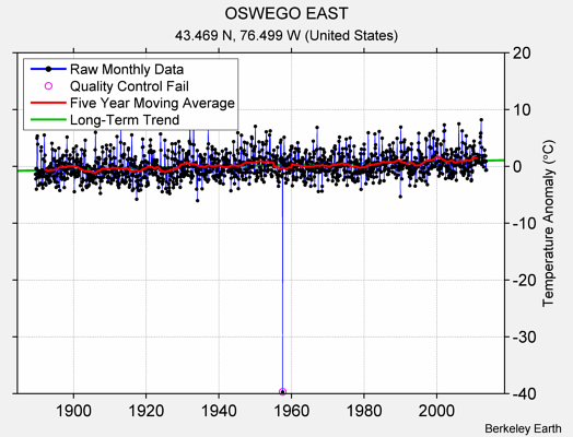 OSWEGO EAST Raw Mean Temperature