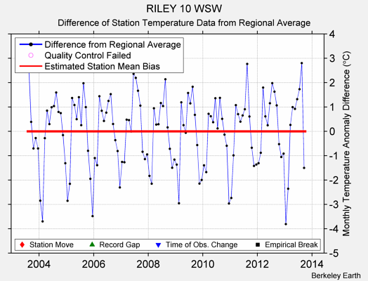 RILEY 10 WSW difference from regional expectation