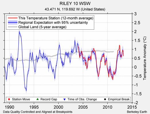 RILEY 10 WSW comparison to regional expectation