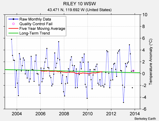 RILEY 10 WSW Raw Mean Temperature