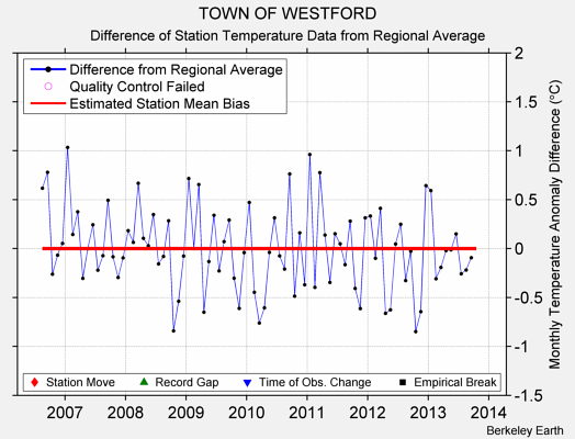 TOWN OF WESTFORD difference from regional expectation