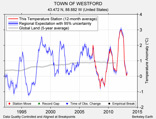 TOWN OF WESTFORD comparison to regional expectation