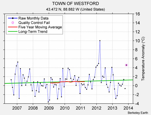 TOWN OF WESTFORD Raw Mean Temperature