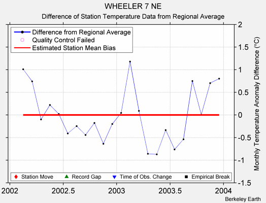 WHEELER 7 NE difference from regional expectation