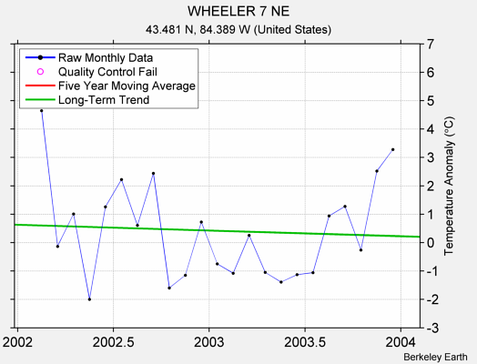 WHEELER 7 NE Raw Mean Temperature