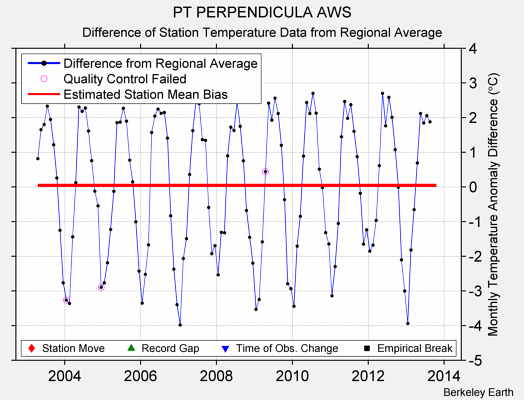 PT PERPENDICULA AWS difference from regional expectation