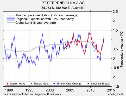 PT PERPENDICULA AWS comparison to regional expectation