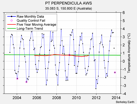 PT PERPENDICULA AWS Raw Mean Temperature