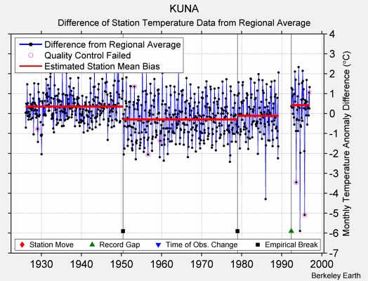 KUNA difference from regional expectation