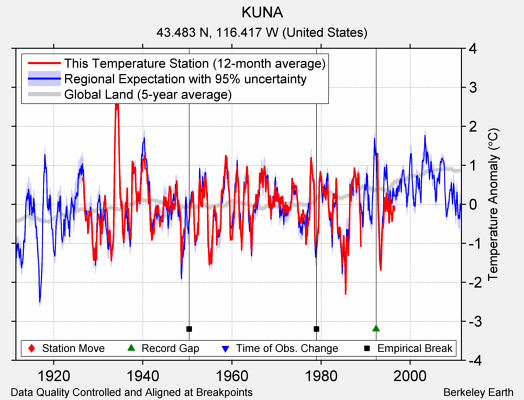 KUNA comparison to regional expectation