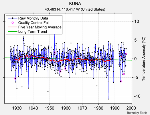 KUNA Raw Mean Temperature