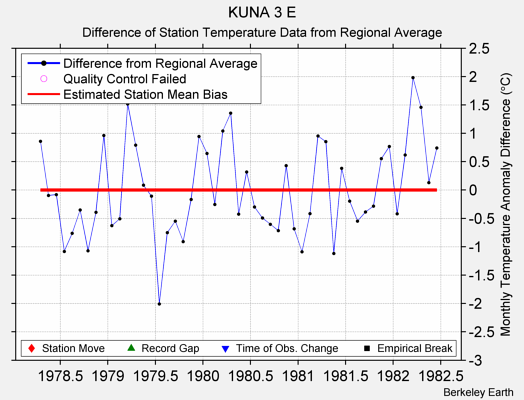 KUNA 3 E difference from regional expectation