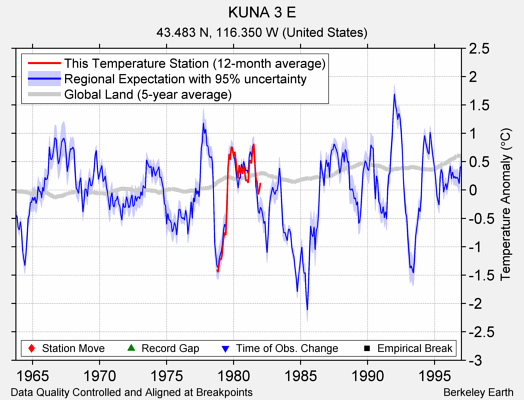 KUNA 3 E comparison to regional expectation