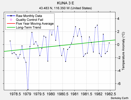 KUNA 3 E Raw Mean Temperature