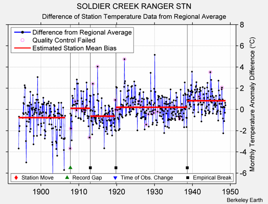 SOLDIER CREEK RANGER STN difference from regional expectation