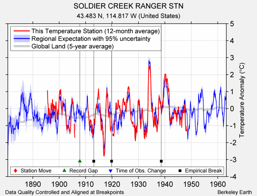 SOLDIER CREEK RANGER STN comparison to regional expectation