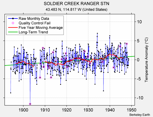 SOLDIER CREEK RANGER STN Raw Mean Temperature