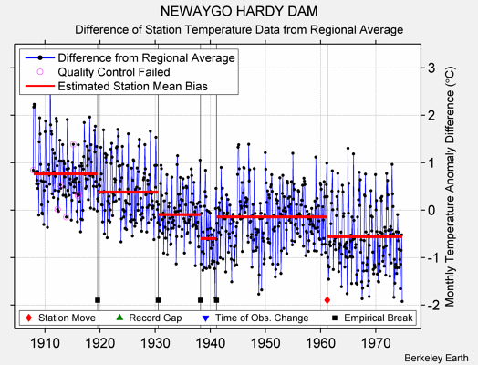 NEWAYGO HARDY DAM difference from regional expectation