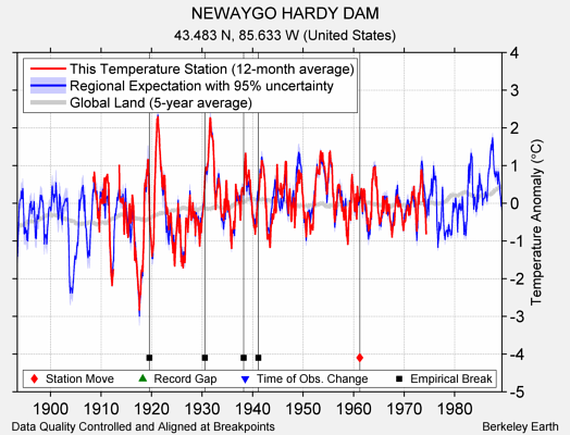 NEWAYGO HARDY DAM comparison to regional expectation