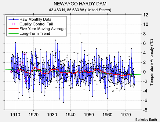 NEWAYGO HARDY DAM Raw Mean Temperature