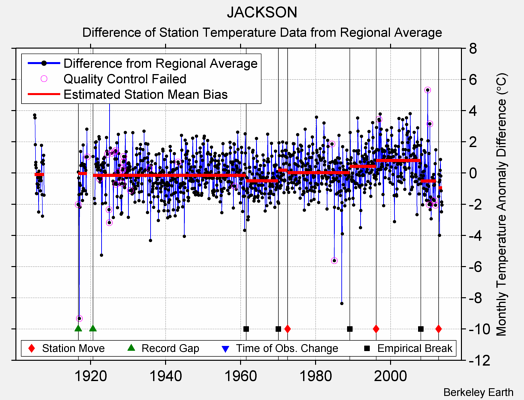 JACKSON difference from regional expectation