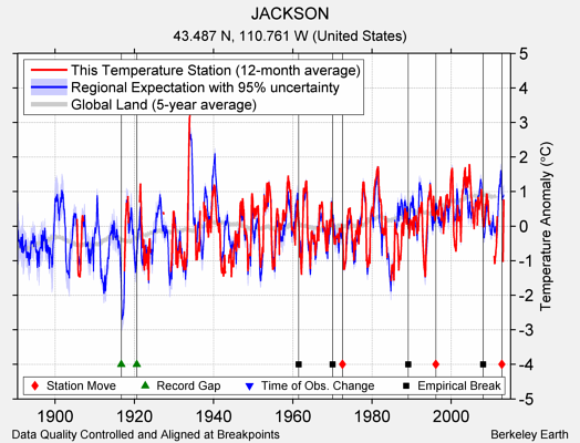 JACKSON comparison to regional expectation