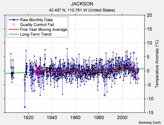 JACKSON Raw Mean Temperature