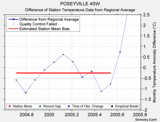 POSEYVILLE 4SW difference from regional expectation