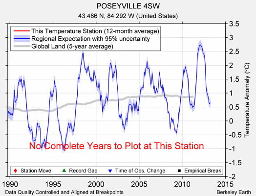 POSEYVILLE 4SW comparison to regional expectation