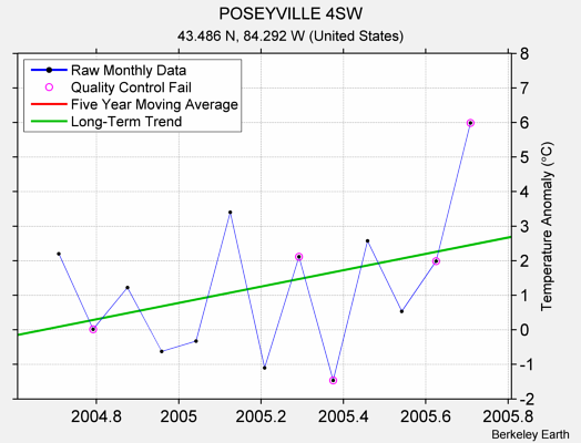 POSEYVILLE 4SW Raw Mean Temperature