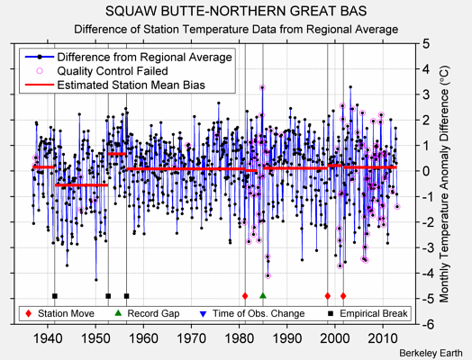 SQUAW BUTTE-NORTHERN GREAT BAS difference from regional expectation