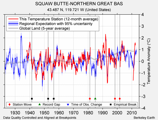 SQUAW BUTTE-NORTHERN GREAT BAS comparison to regional expectation