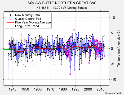 SQUAW BUTTE-NORTHERN GREAT BAS Raw Mean Temperature