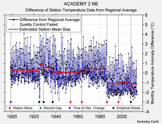 ACADEMY 2 NE difference from regional expectation