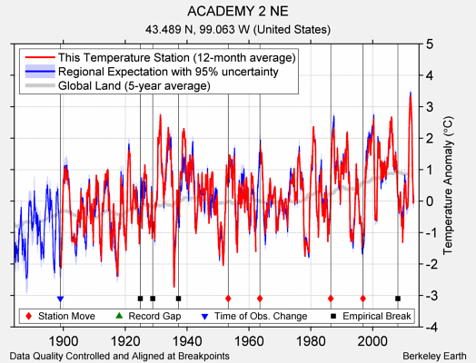 ACADEMY 2 NE comparison to regional expectation