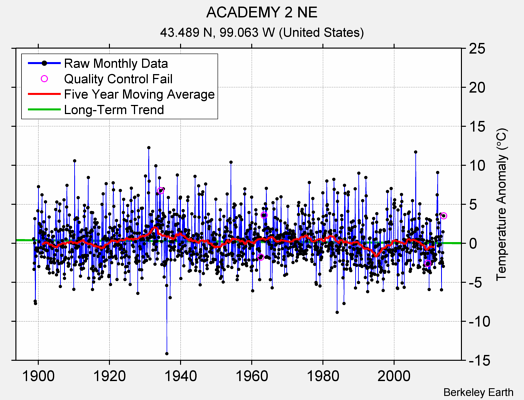 ACADEMY 2 NE Raw Mean Temperature