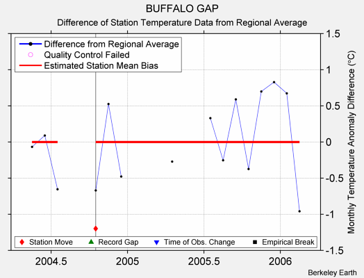 BUFFALO GAP difference from regional expectation