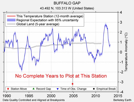 BUFFALO GAP comparison to regional expectation